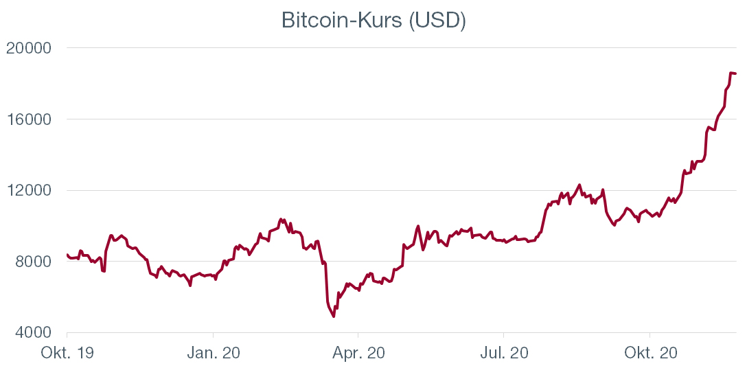 Graph. 1.