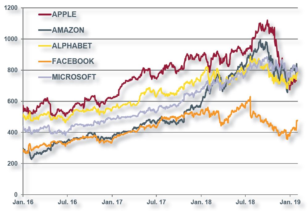 Fig. 2. Les marques locales challengent leur concurrentes mondiales.