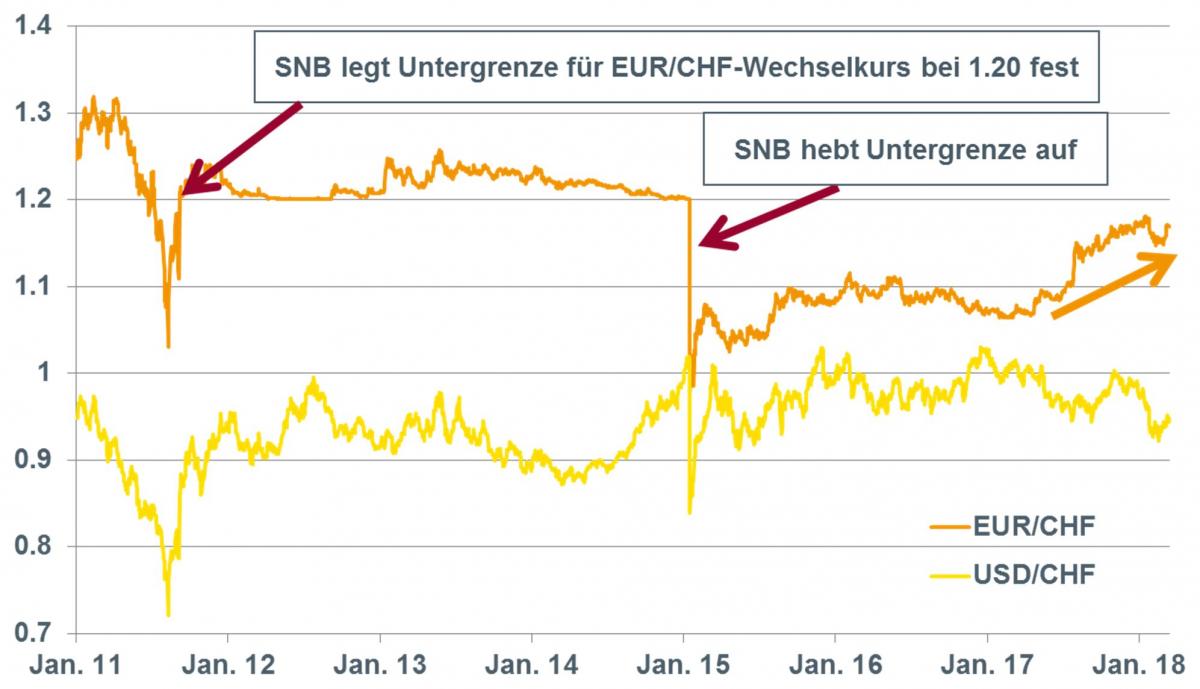 Abb. 1 Schweizer-Franken-Kurs zum Euro und zum US-Dollar.