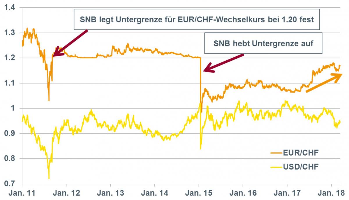 Dollar euro kurs prognose