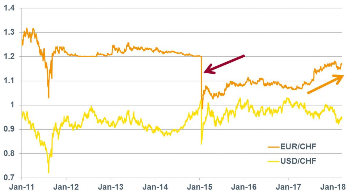 Fig. 1. Swiss franc exchange rate against the euro and US dollar.