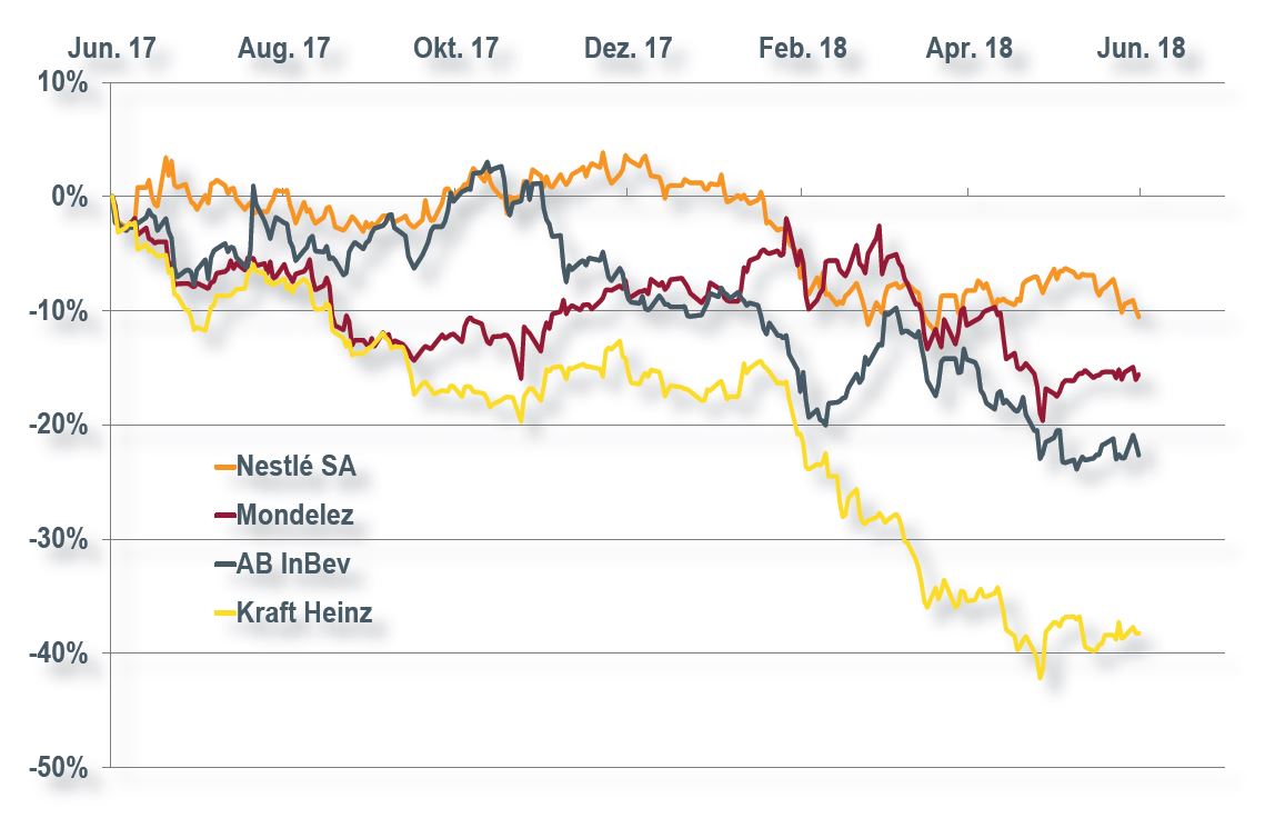 Abb. 1 Börsenparcours von vier Aktien über ein Jahr.