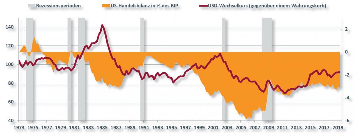 Dollarentwicklung und US-Handelsdefizit in % des BIPB