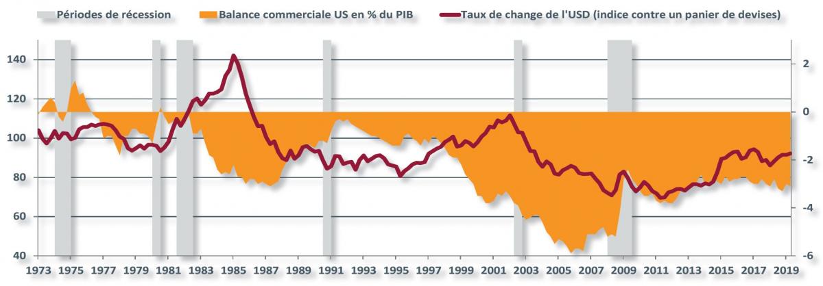 Evolution du dollar et déficit commercial américain en % du PIB