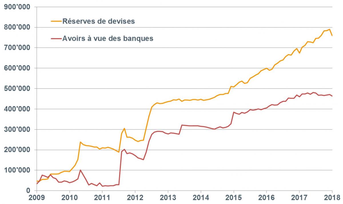 Fig. 2. Réserves de devises et avoirs à vue des banques suisses (millions de francs) à la BNS.