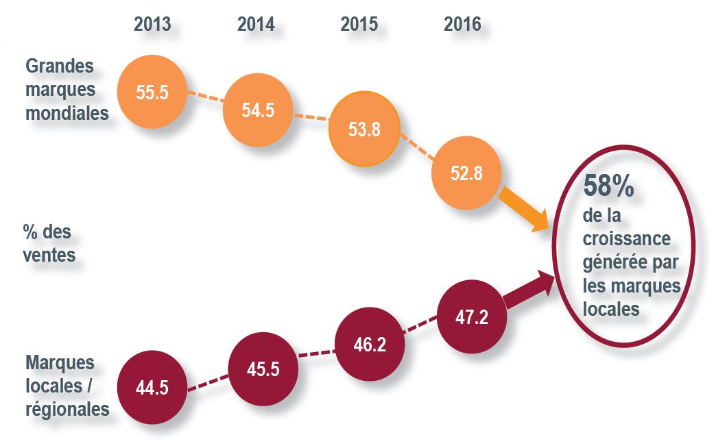 Fig. 2. Les marques locales challengent leur concurrentes mondiales.