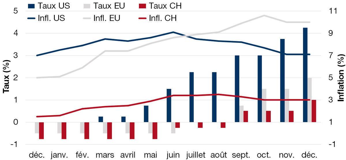 Evolution du cours de certains acteurs touristiques