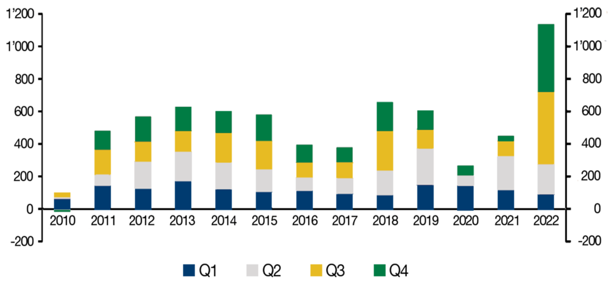 Goldkäufe der Zentralbanken zwischen 2010 und 2022