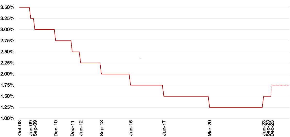 Historique du taux hypothécaire de référence sur les 15 dernières années