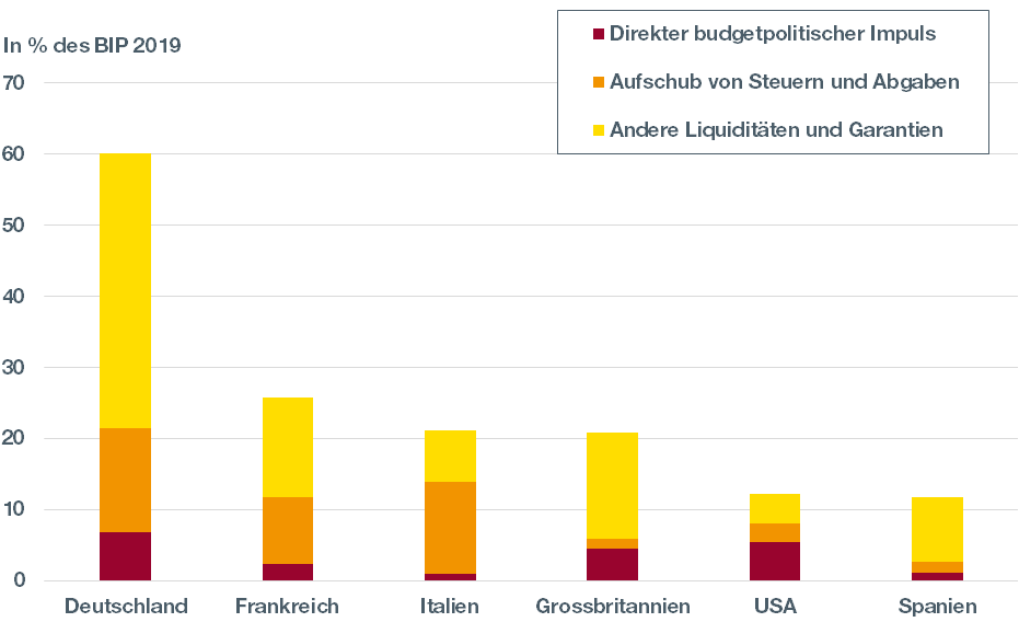 Budgetpolitische Massnahmen zur Bekämpfung der Rezession infolge des Coronavirus