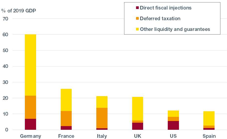 Fiscal responses to offset coronavirus