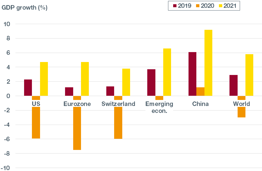 Economic growth outlook