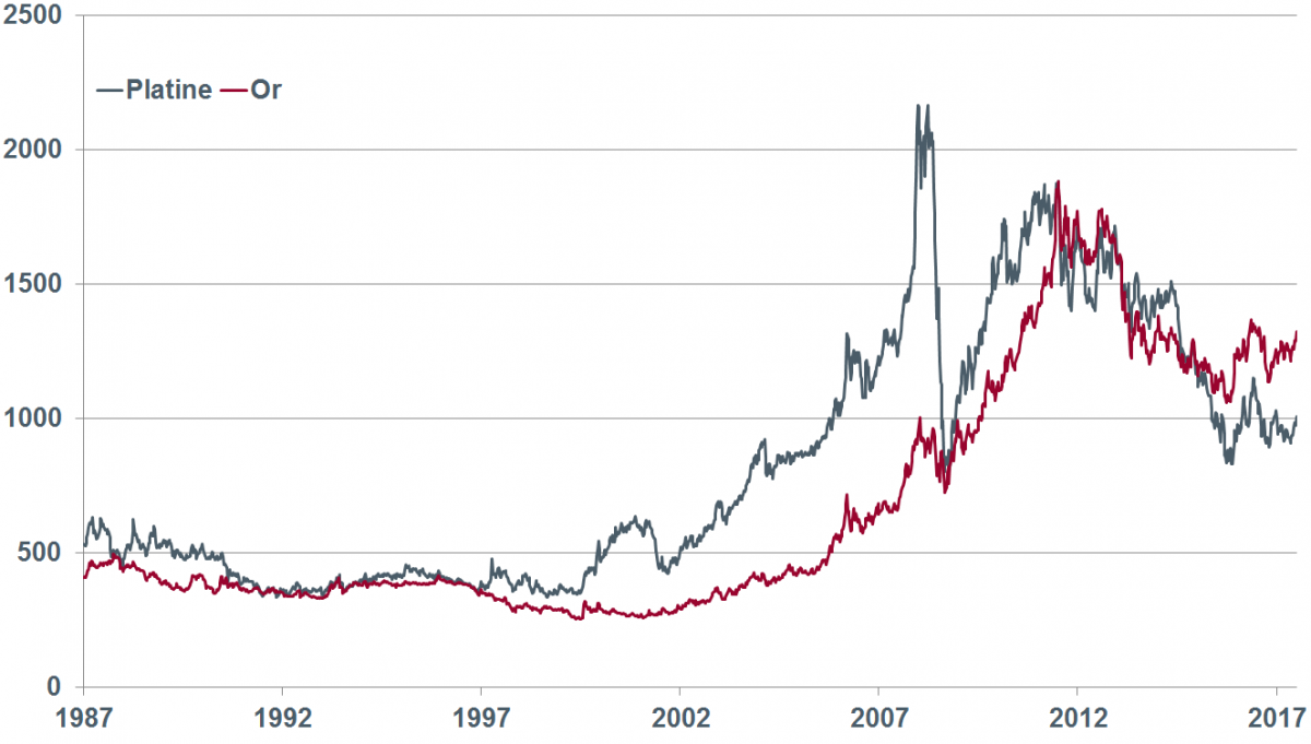 Fig. 2. Cours de l'or et du platine depuis 1987 (USD/once).