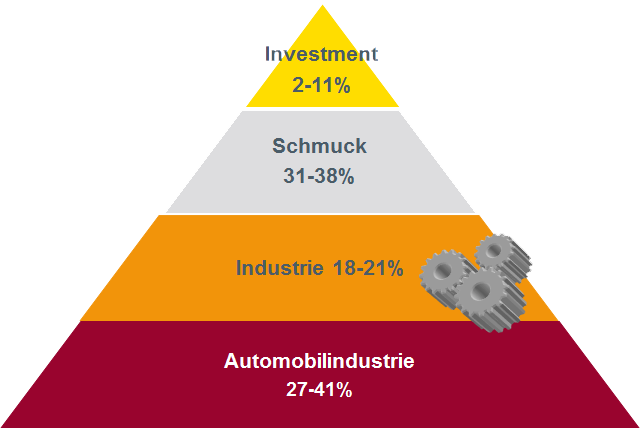 Fig. 1. Structure of demand for platinum (Minimum and maximum percentages observed in the 2012-2016).