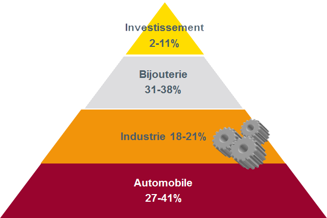 Fig. 1. Structure de la demande de platine (% minimum et maximum observés sur la période 2012-2016).