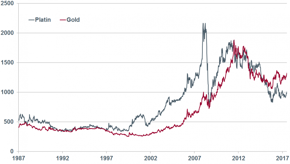 Fig. 2. Cours de l'or et du platine depuis 1987 (USD/once).