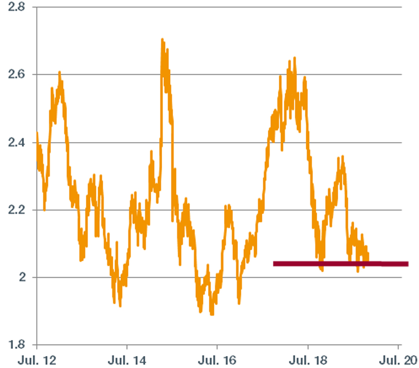 Graph. 1. MSCI CHine / MSCI World