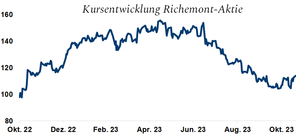 Graph. 1.