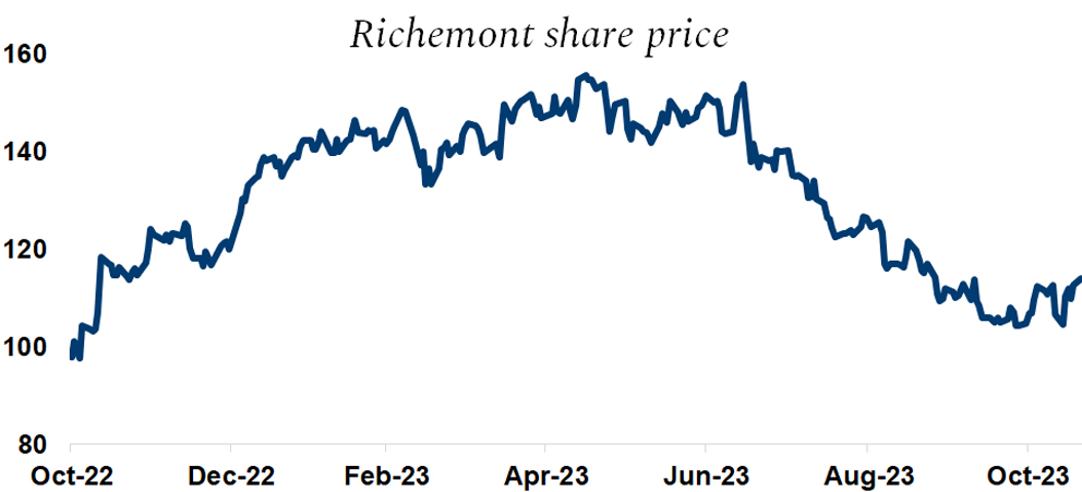 Graph. 1.