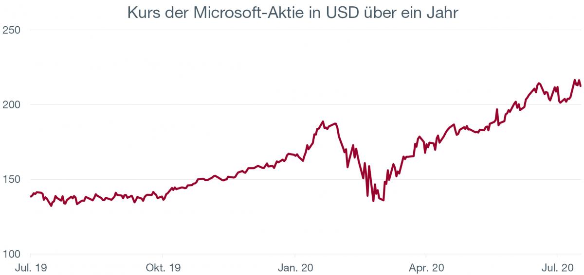 Graph. 1.