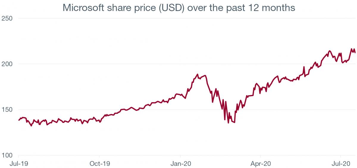 Graph. 1.