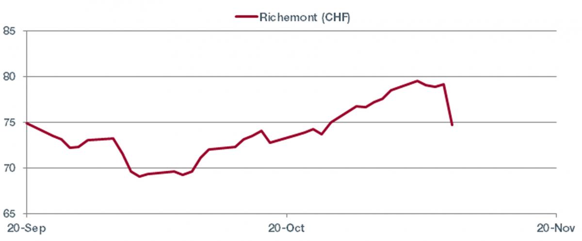 Graph. 1. MSCI CHine / MSCI World