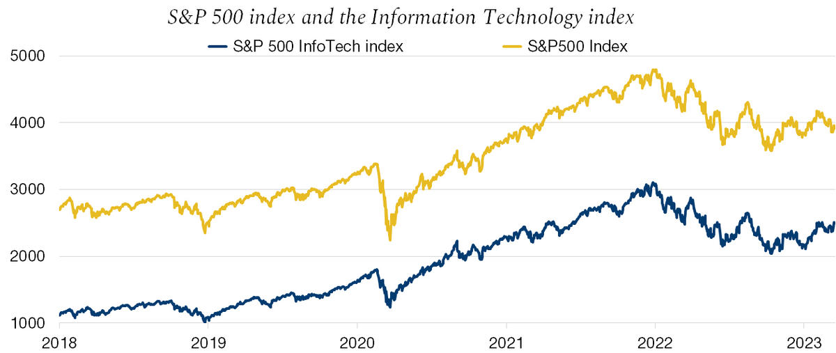 Graph. 1.