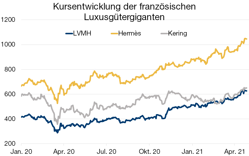 Graph. 1.