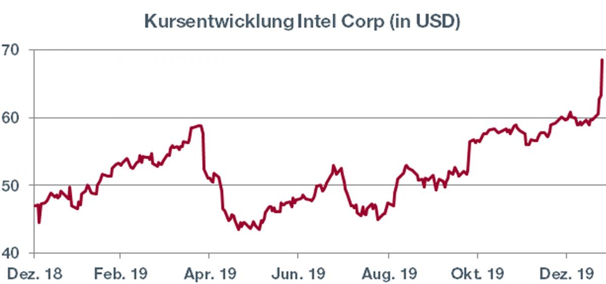 Graph. 1.