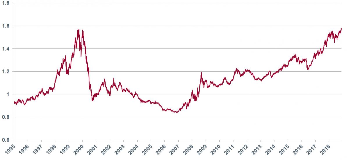 S&P 500 Growth Index / S&P 500 Value Index