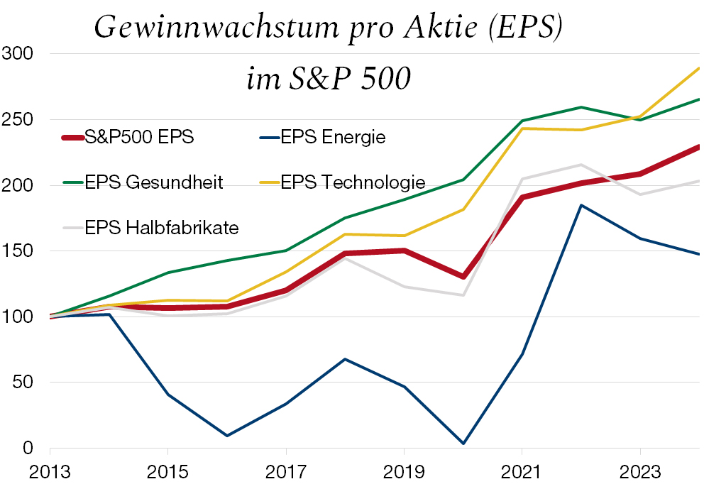 Graph. 1.