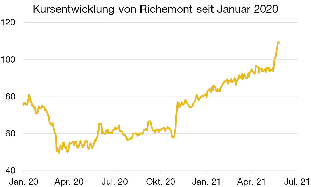 Graph. 1.