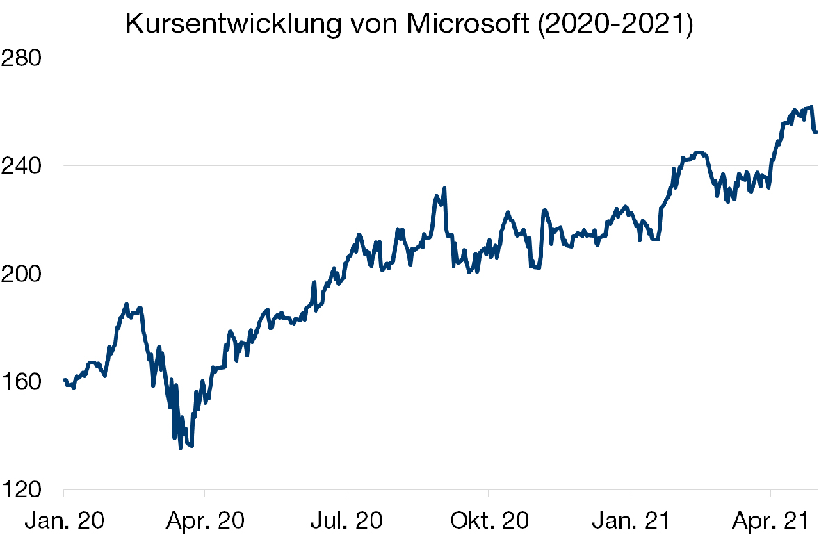 Graph. 1.