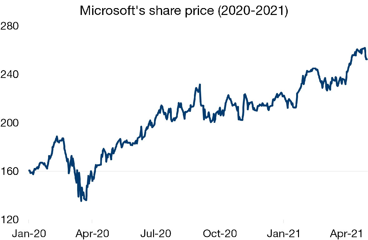 Graph. 1.