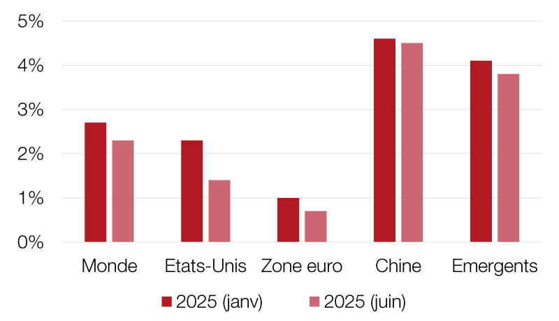 Prévisions de croissance