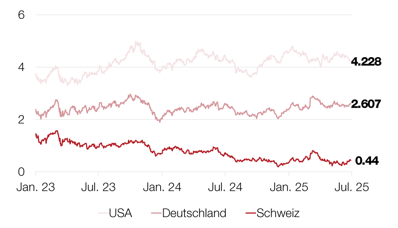 Rendite 10-jähriger Staatsanleihen (in %)