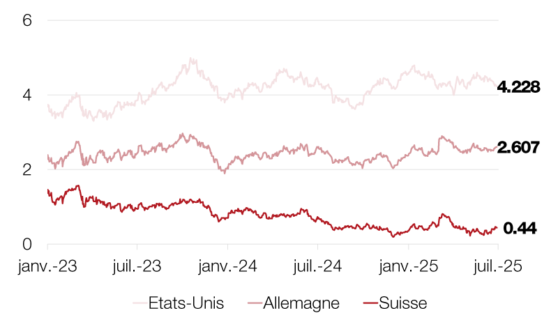 Taux gouvernementaux à 10 ans (en %)