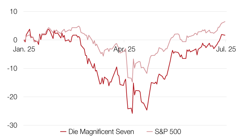 Performance (Total Return, YTD)