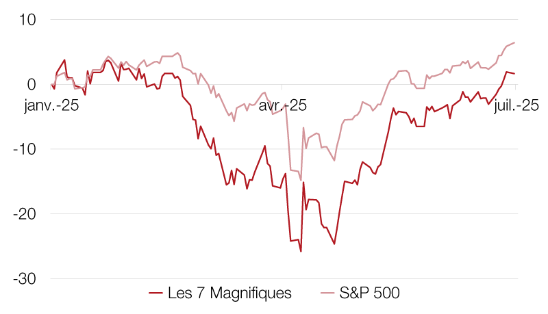 Performance (Total Return, YTD)
