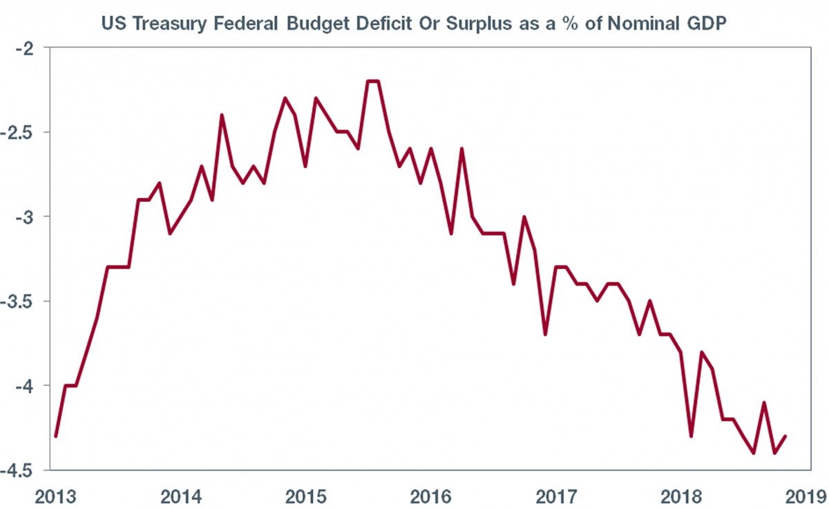 Déficit budgétaire US