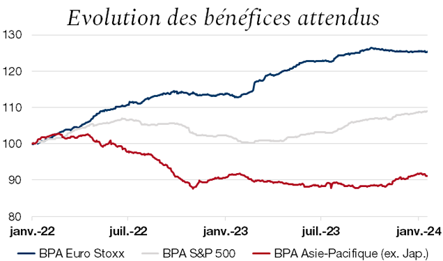 Déficit budgétaire US